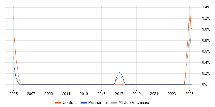 Job vacancy trend for CCTV Project Manager in Hillingdon Job vacancy trend for CCTV Project Manager in Hillingdon
