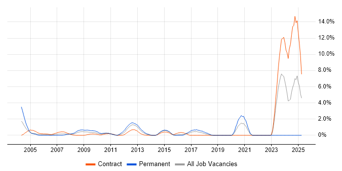 Job vacancy trend for CCTV in Hillingdon Job vacancy trend for CCTV in Hillingdon