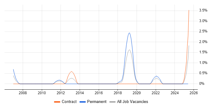 Job vacancy trend for CEH in Hillingdon Job vacancy trend for CEH in Hillingdon