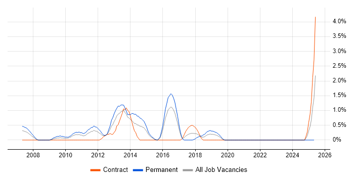 Job vacancy trend for CentOS in Hillingdon