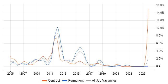 Change Control job vacancy trend in Hillingdon