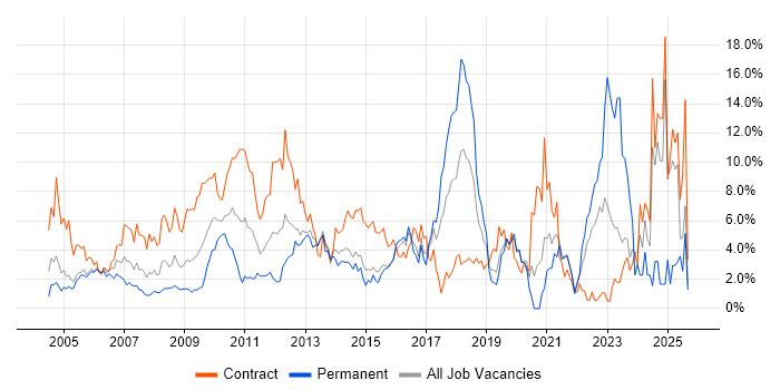 Change Management job vacancy trend in Hillingdon Change Management job vacancy trend in Hillingdon