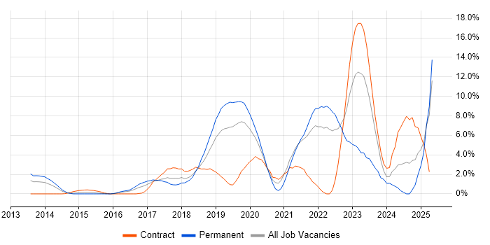 Job vacancy trend for CI/CD in Hillingdon Job vacancy trend for CI/CD in Hillingdon