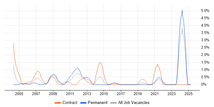 Job vacancy trend for CIMA in Hillingdon Job vacancy trend for CIMA in Hillingdon