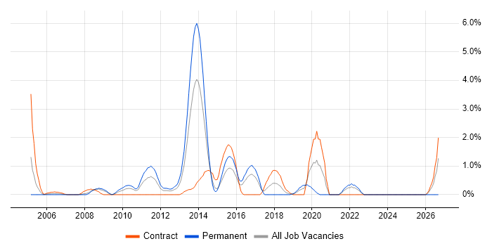 CISA job vacancy trend in Hillingdon