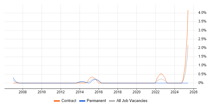 Job vacancy trend for Cisco Architect in Hillingdon