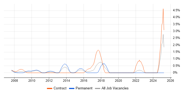 Job vacancy trend for Cisco CUCM in Hillingdon Job vacancy trend for Cisco CUCM in Hillingdon