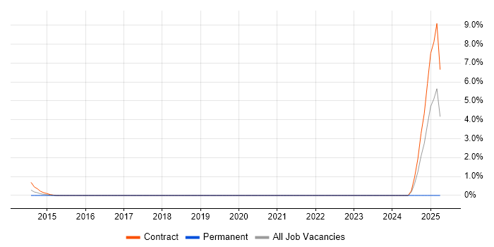 Job vacancy trend for Cisco ISE in Hillingdon Job vacancy trend for Cisco ISE in Hillingdon