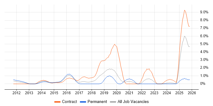 Cisco Nexus job vacancy trend in Hillingdon