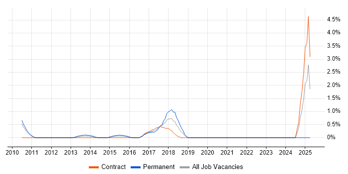 Job vacancy trend for Cisco UCCX in Hillingdon Job vacancy trend for Cisco UCCX in Hillingdon