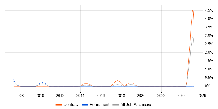 Job vacancy trend for Cisco Wireless in Hillingdon