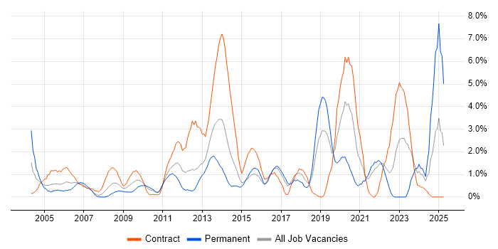 Job vacancy trend for CISSP in Hillingdon Job vacancy trend for CISSP in Hillingdon