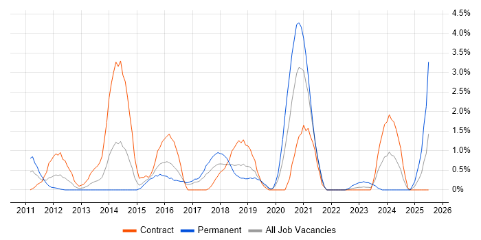 Job vacancy trend for Cloud Architect in Hillingdon Job vacancy trend for Cloud Architect in Hillingdon