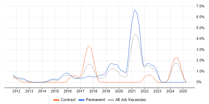 Job vacancy trend for Cloud Engineer in Hillingdon Job vacancy trend for Cloud Engineer in Hillingdon