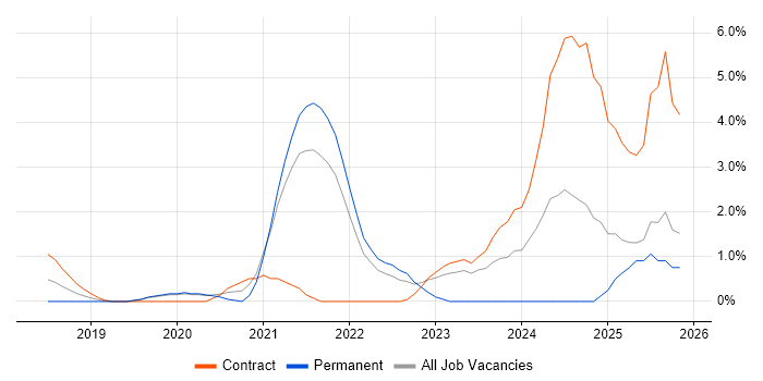 Cloud Native job vacancy trend in Hillingdon