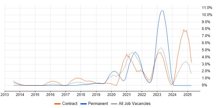 Job vacancy trend for Cloud Security in Hillingdon Job vacancy trend for Cloud Security in Hillingdon