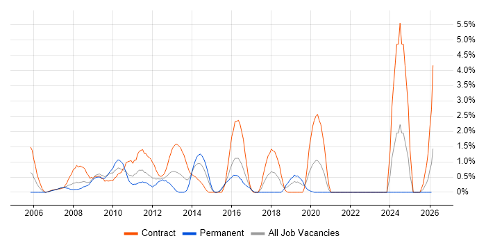 CMDB job vacancy trend in Hillingdon