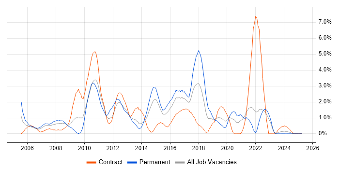 Job vacancy trend for CMS in Hillingdon Job vacancy trend for CMS in Hillingdon