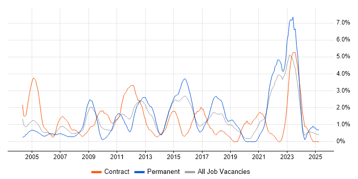 Job vacancy trend for Coaching in Hillingdon Job vacancy trend for Coaching in Hillingdon