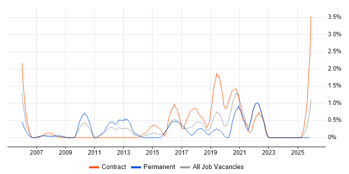 Code Quality job vacancy trend in Hillingdon