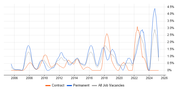 Job vacancy trend for Collaborative Working in Hillingdon Job vacancy trend for Collaborative Working in Hillingdon