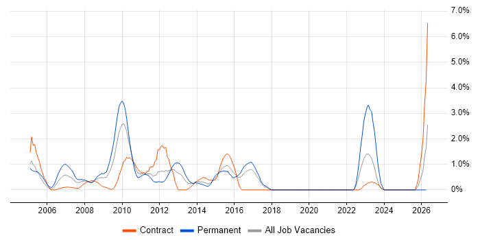 Commercial Awareness job vacancy trend in Hillingdon