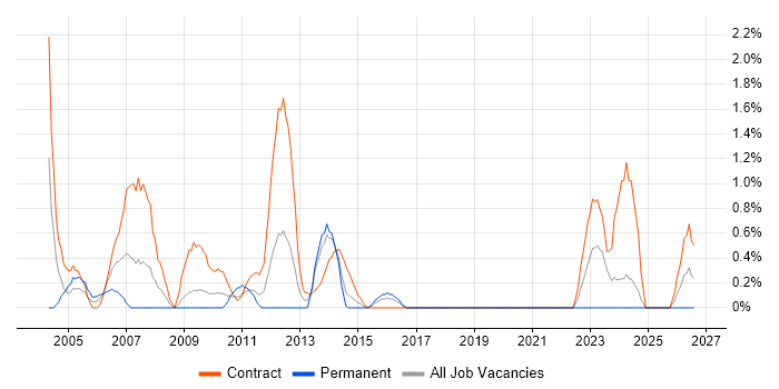 Communications Manager job vacancy trend in Hillingdon