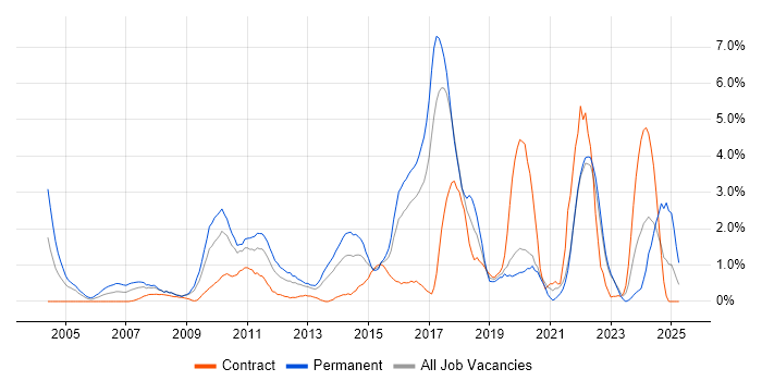 Job vacancy trend for Computer Science Degree in Hillingdon Job vacancy trend for Computer Science Degree in Hillingdon
