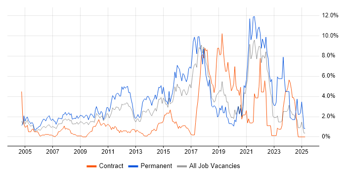 Job vacancy trend for Computer Science in Hillingdon Job vacancy trend for Computer Science in Hillingdon