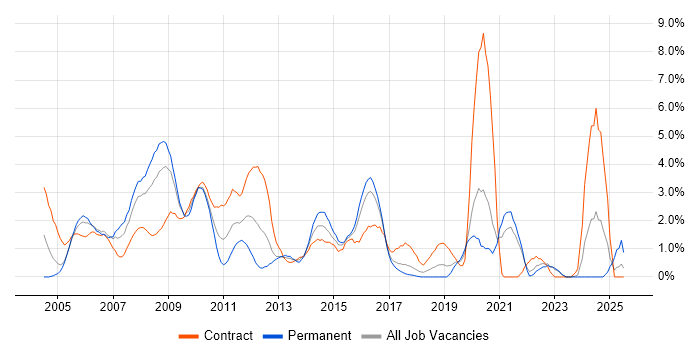Job vacancy trend for Configuration Management in Hillingdon Job vacancy trend for Configuration Management in Hillingdon