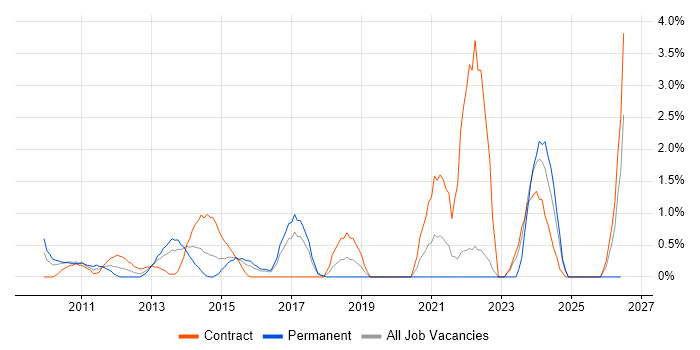 Conflict Resolution job vacancy trend in Hillingdon