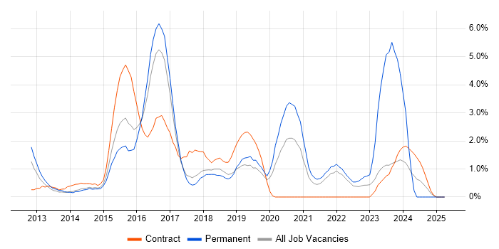 Job vacancy trend for Confluence in Hillingdon Job vacancy trend for Confluence in Hillingdon