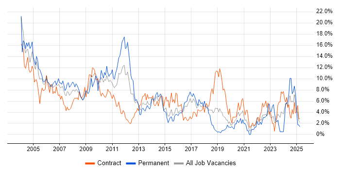 Job vacancy trend for Consultant in Hillingdon