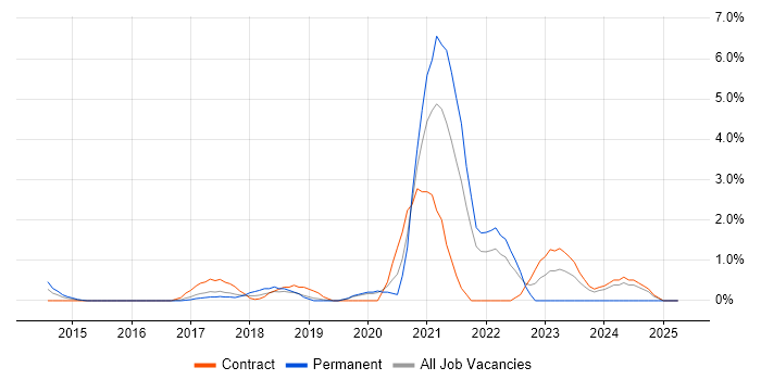 Job vacancy trend for Containerisation in Hillingdon Job vacancy trend for Containerisation in Hillingdon