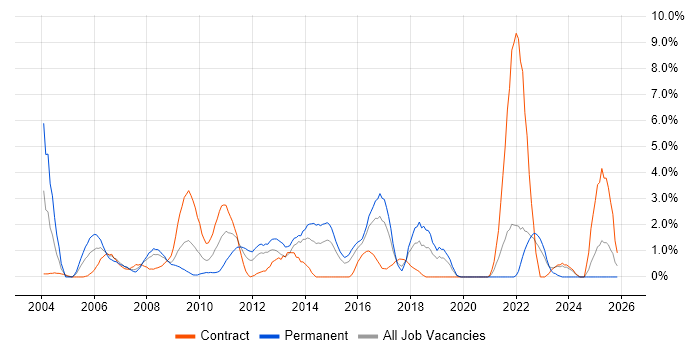 Content Management job vacancy trend in Hillingdon