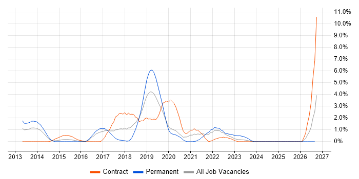 Continuous Delivery job vacancy trend in Hillingdon