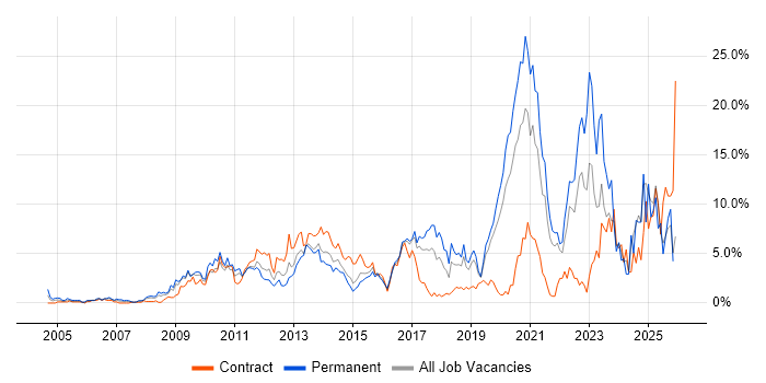 Continuous Improvement job vacancy trend in Hillingdon