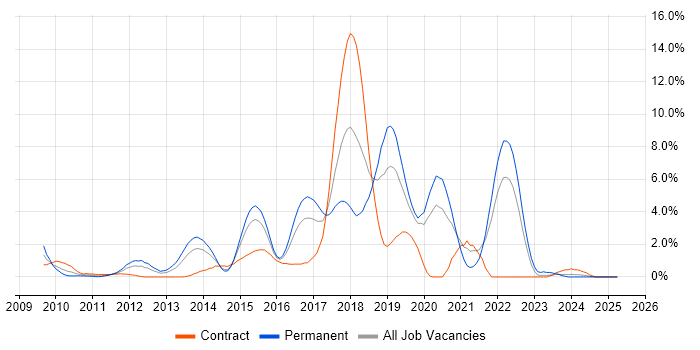Job vacancy trend for Continuous Integration in Hillingdon Job vacancy trend for Continuous Integration in Hillingdon