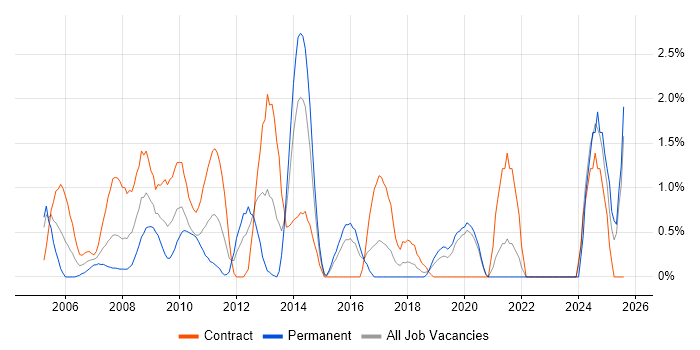 Job vacancy trend for Contract Management in Hillingdon Job vacancy trend for Contract Management in Hillingdon