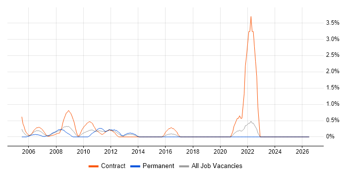 Contracts Manager job vacancy trend in Hillingdon