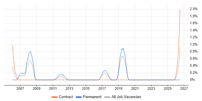 Control-M job vacancy trend in Hillingdon