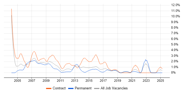 Job vacancy trend for Coordinator in Hillingdon Job vacancy trend for Coordinator in Hillingdon