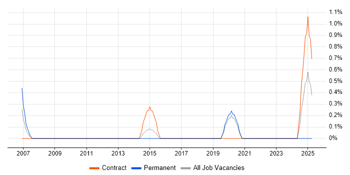 Job vacancy trend for COSHH in Hillingdon