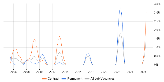 Cost Control job vacancy trend in Hillingdon