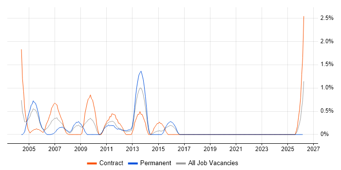 Cost Management job vacancy trend in Hillingdon