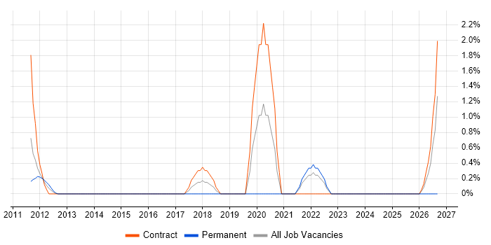 CRISC job vacancy trend in Hillingdon