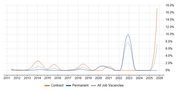 Critical Thinking job vacancy trend in Hillingdon