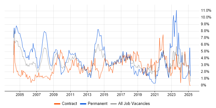 Job vacancy trend for CRM in Hillingdon Job vacancy trend for CRM in Hillingdon