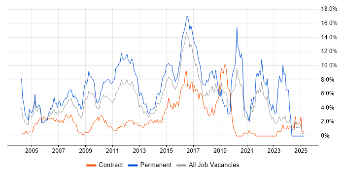 Job vacancy trend for C# in Hillingdon Job vacancy trend for C# in Hillingdon