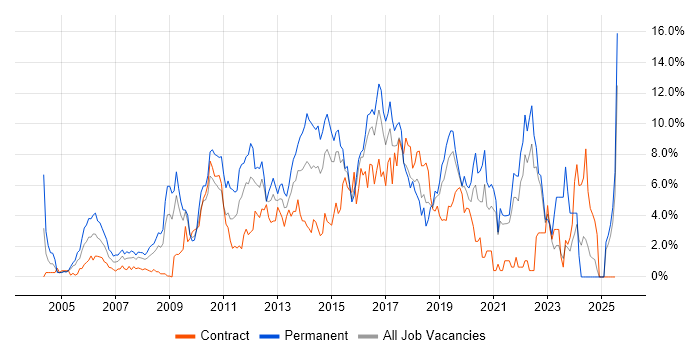 Job vacancy trend for CSS in Hillingdon Job vacancy trend for CSS in Hillingdon